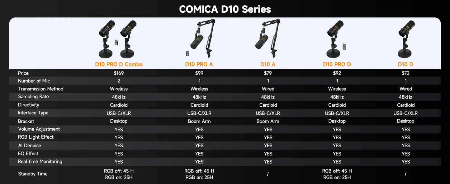 COMICA D10/D10 PRO RGB Cardioid USB/XLR Dynamic Desktop Gaming Mic Wired/Wireless Microphone for Streaming Interview Podcast